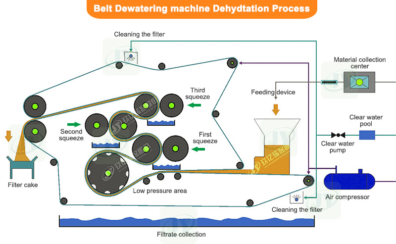 Belt Dewatering machine Dehydtation Process