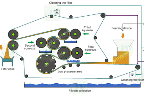 Dewatering Machine Dehydration Process